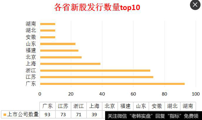 各省<a href='/t_26835/'>新股发行数量</a>