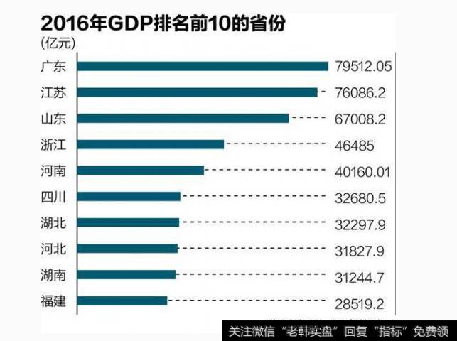 2016年FDP排名前10的省份