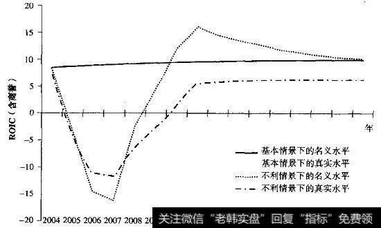 ConsuCo：不利情景与基本情景下的投入资本回报率