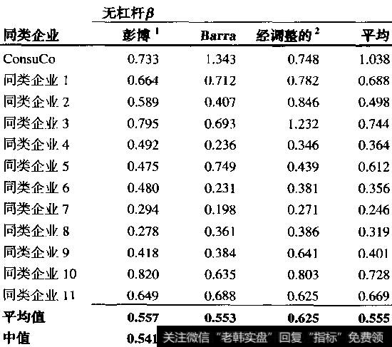 ConsuCo：估算β