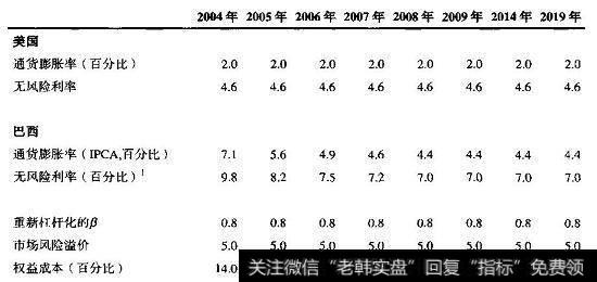 ConsuCo：估算名义的权益成本