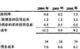 如何估算税后债务成本?