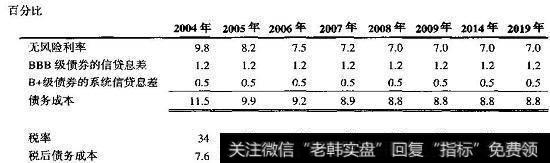 ConsuCo：估算名义债务成本