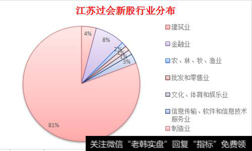 江苏过会新股行业分布