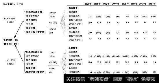 ConsuCo：情景折现现金流估值法