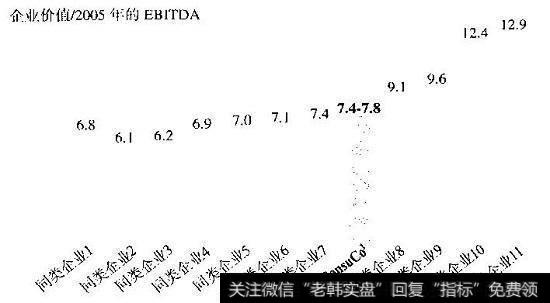 ConsuCo：相对于同类企业的倍数分析