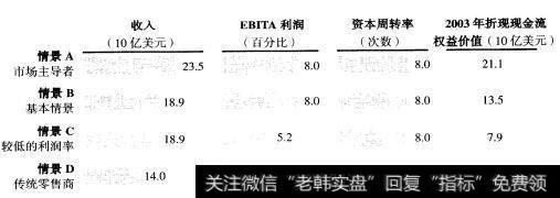 亚马逊公司：2009年的可能结果