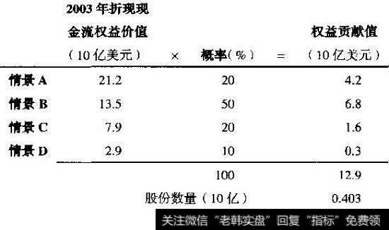 亚马逊：预期价值