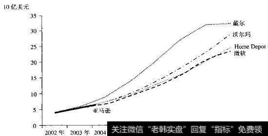 达到40亿美元临界点后的收入增长（根据亚马逊进行同比例化）