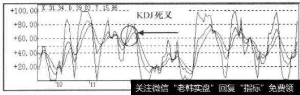 KDJ指标走势图