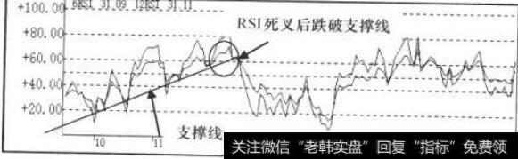 RSI指标走势图