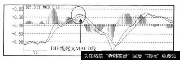 MACD指标走势图