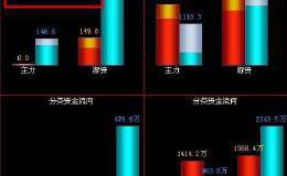 股票庄家如何操控股价？