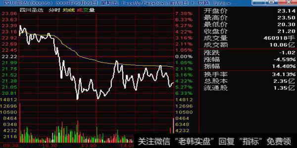 都说个股有庄家，如何从图形上<a href='/ljfxsz/262617.html'>判断庄家出货</a>？庄家怎么影响股价？