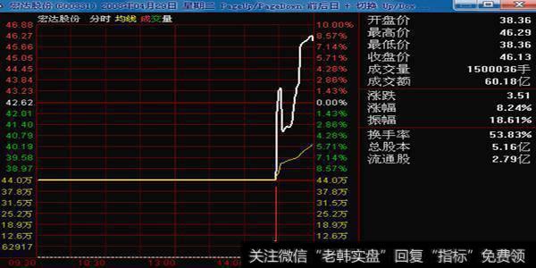 都说个股有庄家，如何从图形上判断庄家出货？庄家怎么影响股价？