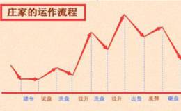 庄家出货的手法有哪些，<em>如何识别庄家出货</em>？