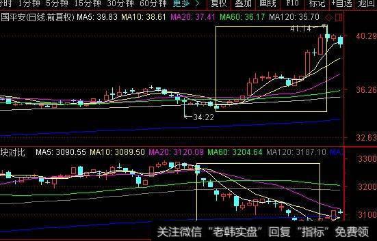 如何判断庄家在盘中操盘？