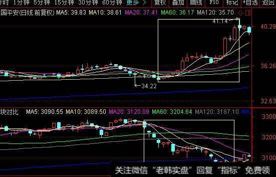 如何判断庄家在盘中操盘？