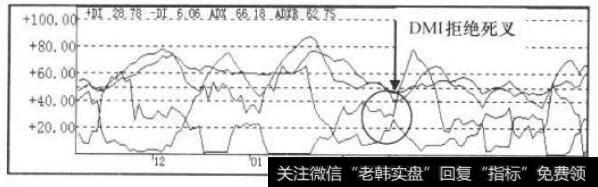 DMI指标走势图