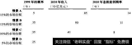 亚马逊：1999年设立的情景