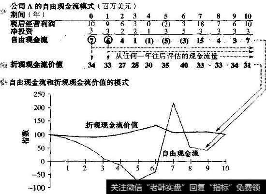 长期观点：自由现金流和折现现金流的波动性
