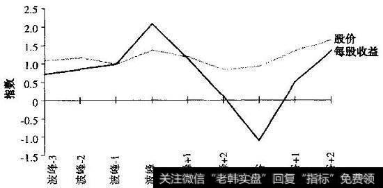 15家周期性波动公司的股价和每股收益