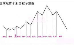 如何识别庄家抢筹抓涨停？