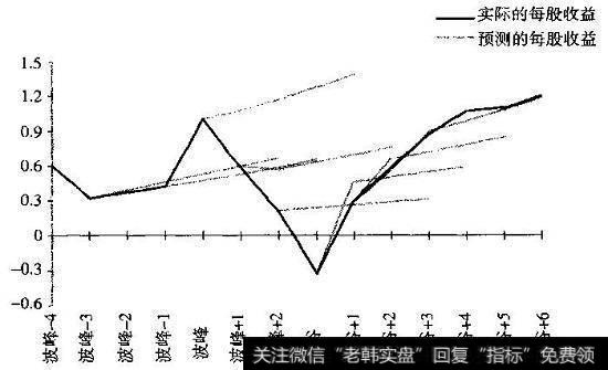 15家周期性波动公司的实际每股收益和共识每股收益预测