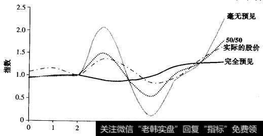 周期性波动公司市场价值的波动低于毫无预见的预测结果