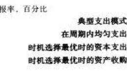 在不同资本支出时机下的相对回报