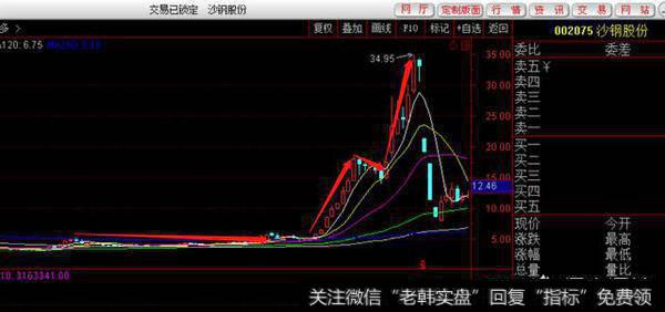 如何发现有庄家介入的黑马股？