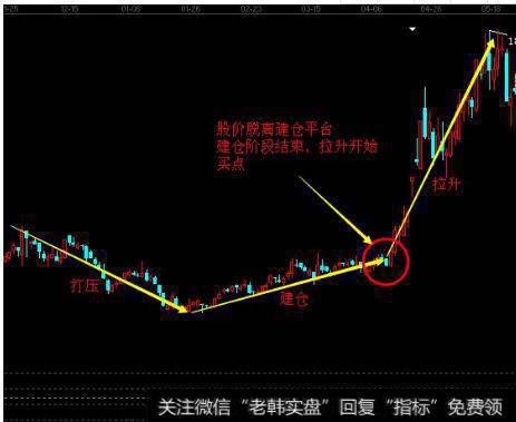 如何把握庄家的命门?