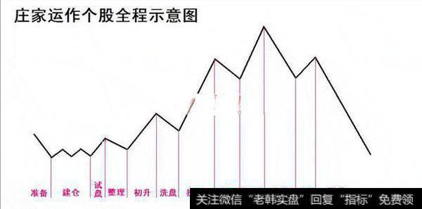 如何看清庄家操纵个股？