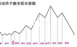 如何看清庄家操纵个股？