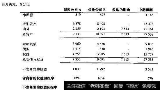 商誉对权益回报率的影响