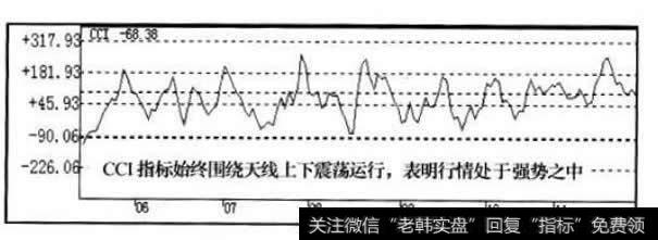 DMI指标走势图