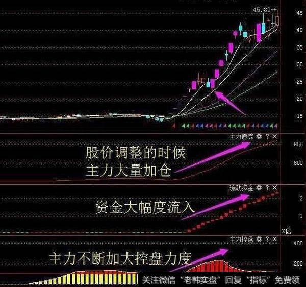 庄家洗盘时有哪些特征，怎么识别？