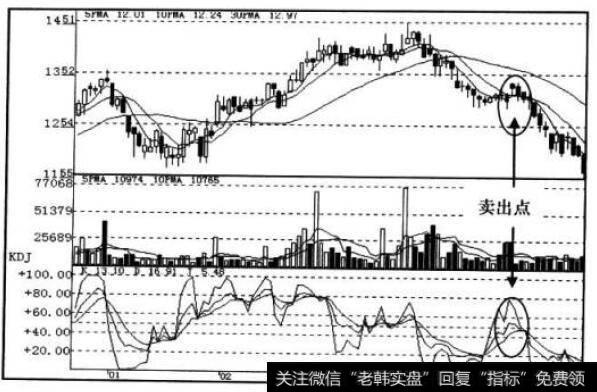 KDJ指标走势图