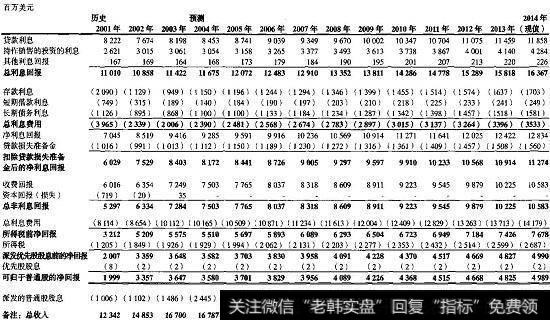 大银行：历史的和预测的损益表