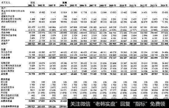 大银行：历史的和预测的资产负债表