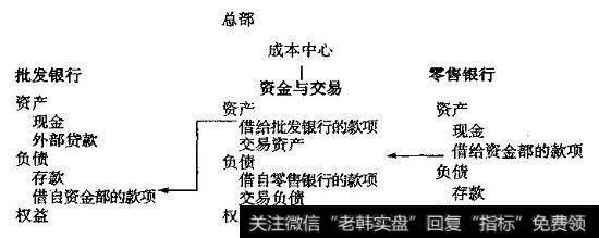 银行的业务单元结构