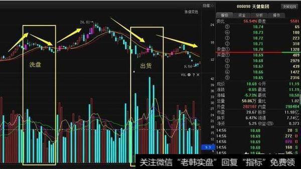 <a href='/cgjq/289092.html'>庄家洗盘</a>和出货动作如何辨别?