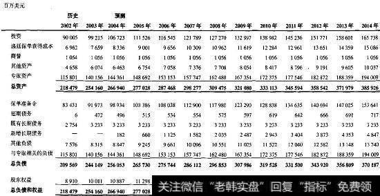 Acme保险公司：资产负债表