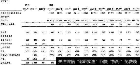 Acme保险公司：权益变化