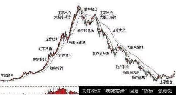 ​怎么​样从高控盘​个股​的特征信号来​判断​出庄家的强弱？