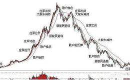 ​怎么​样从高控盘​个股​的特征信号来​判断​出庄家的强弱？