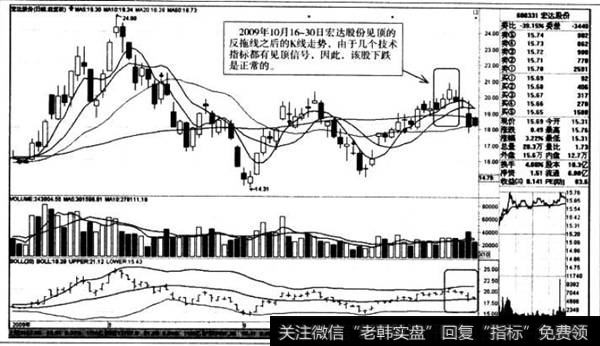 见顶的反拖线之后的K线走势