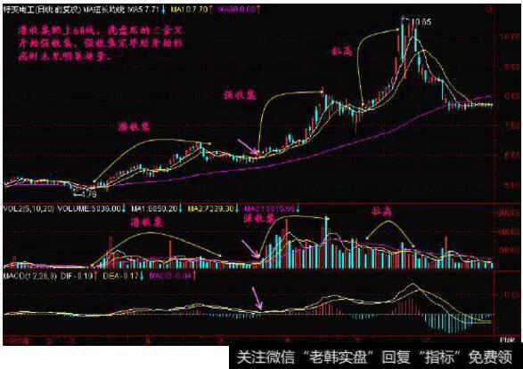 庄家建仓、吸筹、拉高的手法有哪些?