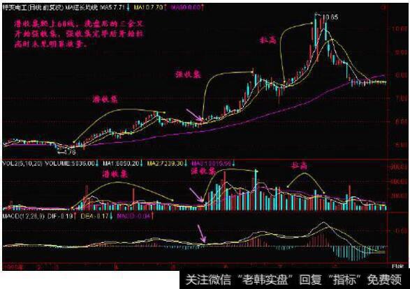 庄家建仓、吸筹、拉高的手法有哪些？