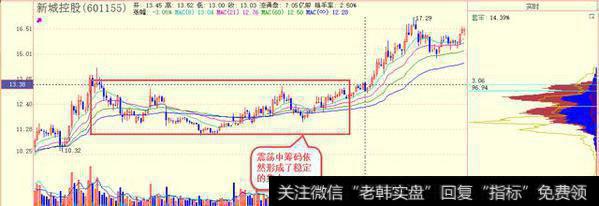 聊下你如何判断庄家建仓?